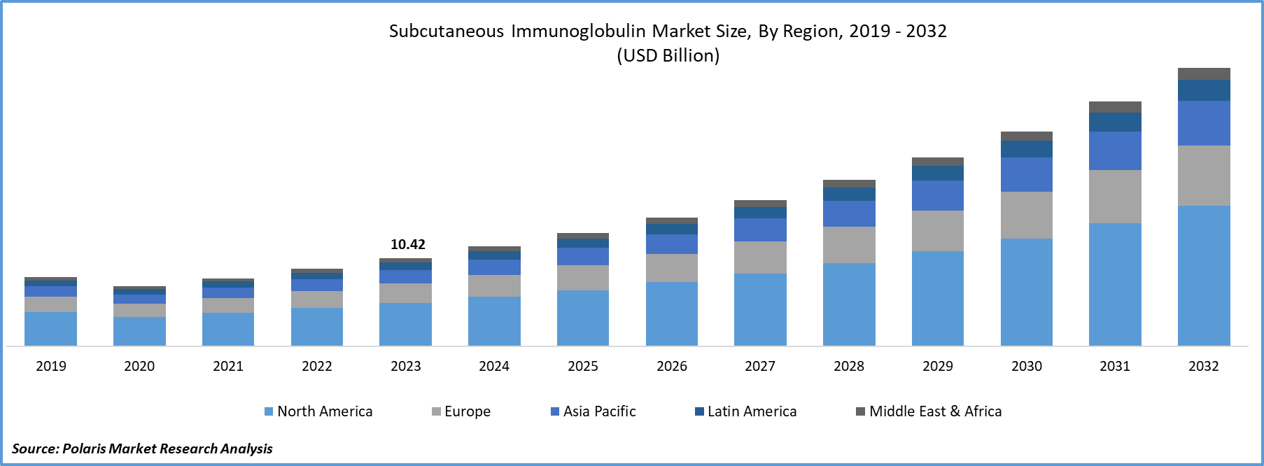 Subcutaneous Immunoglobulin Market Size